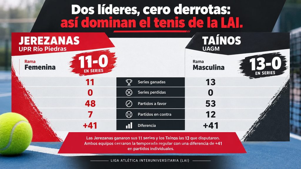 Tennis Leaders: Undefeated LAI Showdown